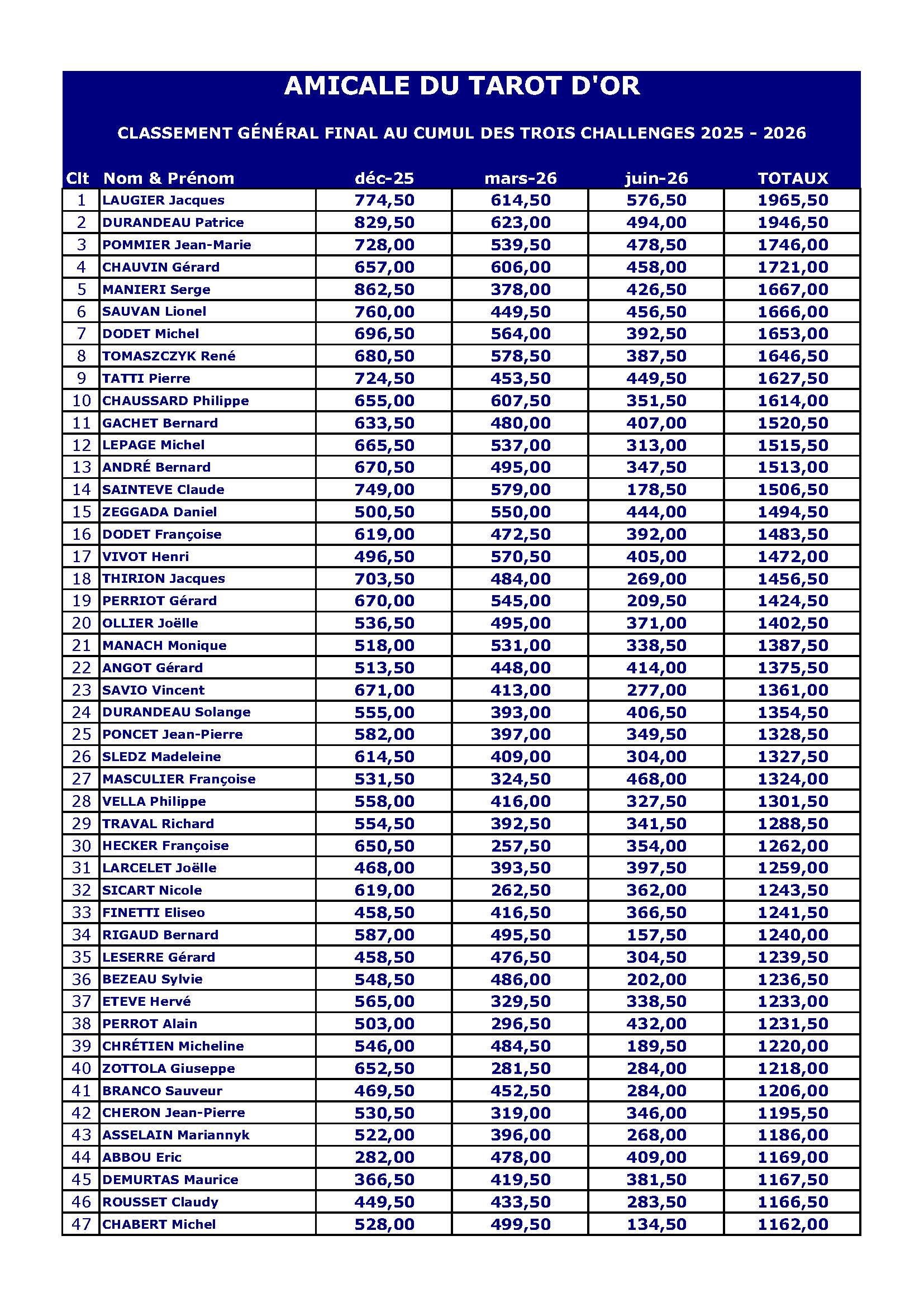 Classement general final des 3 challenges 2025 2026 page 1