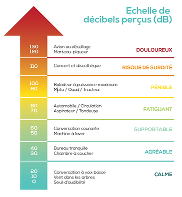 décibels perçus isolation phonique