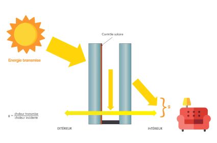 facteur solaire vitrage