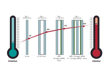 vitrage à isolation thermique renforcée