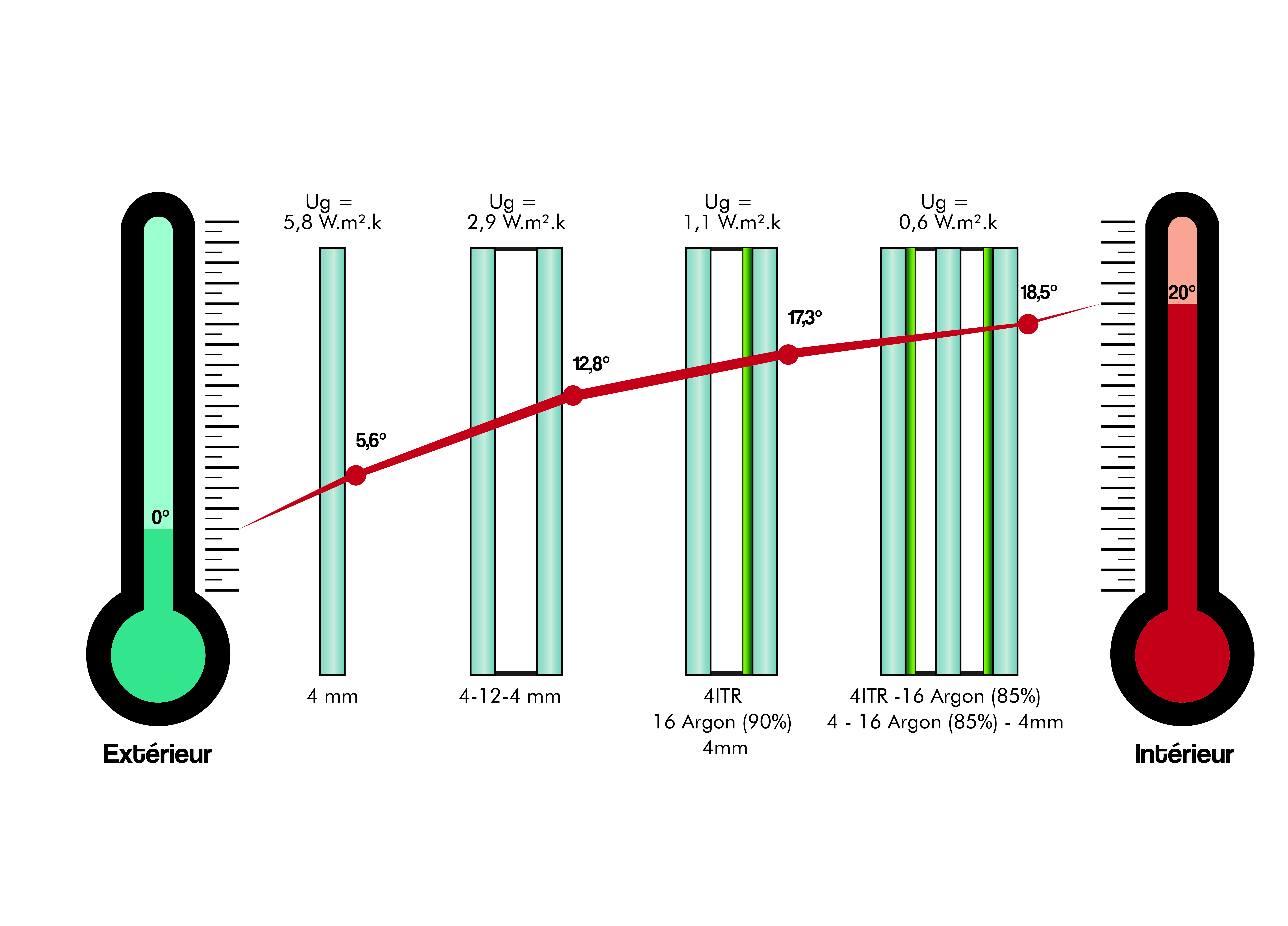 vitrage à isolation thermique renforcée