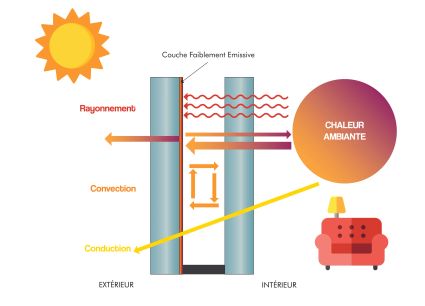 vitrage isolation thermique renforcée