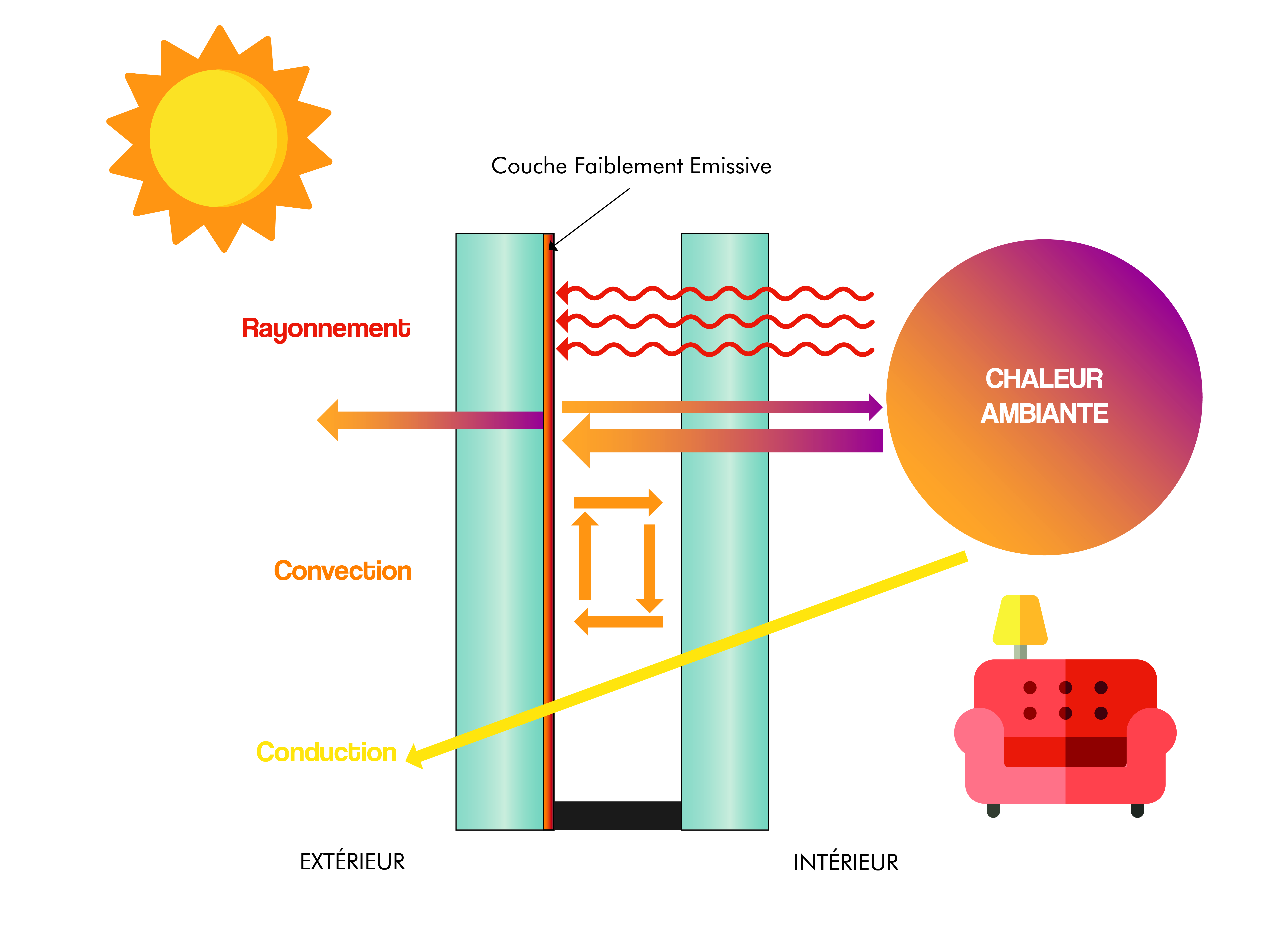 vitrage isolation thermique renforcée