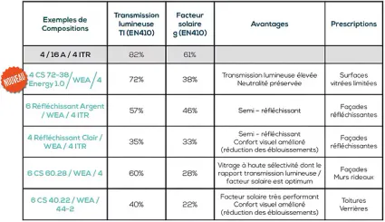 composition vitrage isolant