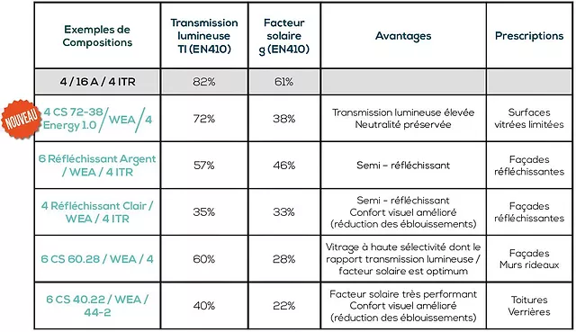 composition vitrage isolant