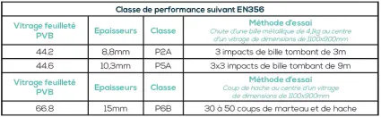 verre feuilleté performances retardateur effraction