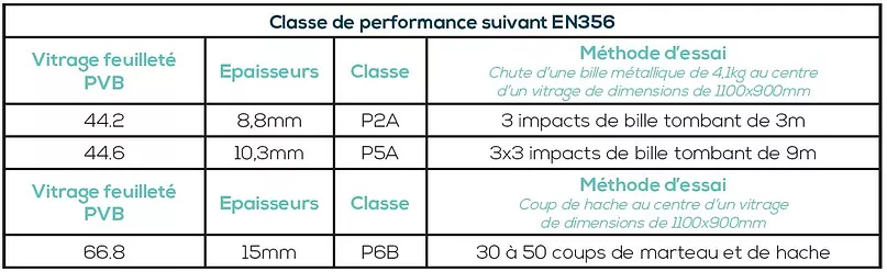 verre feuilleté performances retardateur effraction