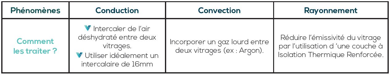 isolation thermique vitrage isolant