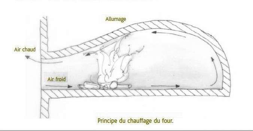 Principe-de-chaffe-du-four