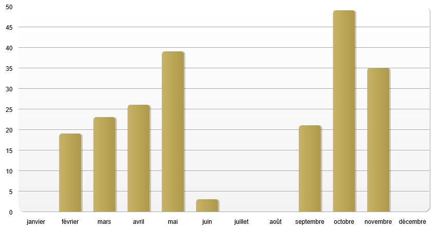 Graphe-repartition-mensuelle-2001