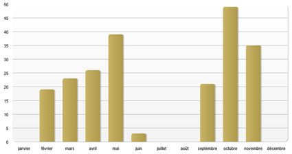 Graphe-repartition-mensuelle-2001