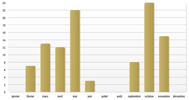 Graphe-repartition-mensuelle-2011