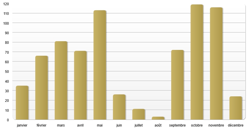 Graphe-repartition-mensuelle-totale
