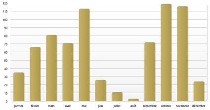 Graphe-repartition-mensuelle-totale