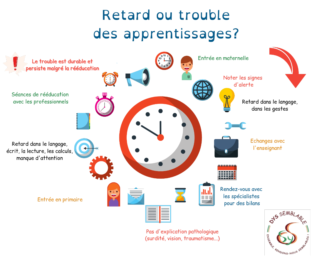 Retard-ou-troubles