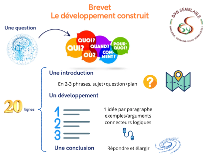 Carte mentale: Le développement construit en Histoire Géo