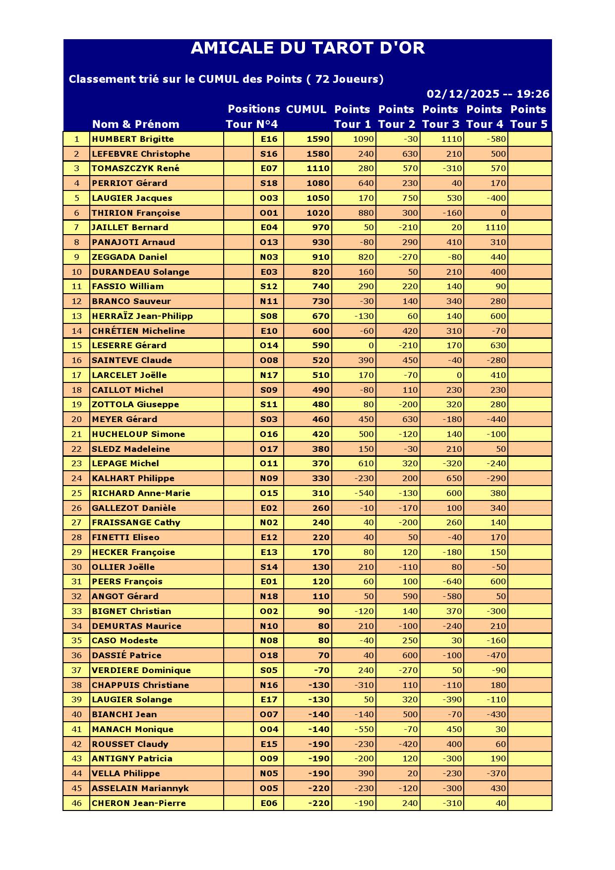 Resultat du 02 12 2025 000001