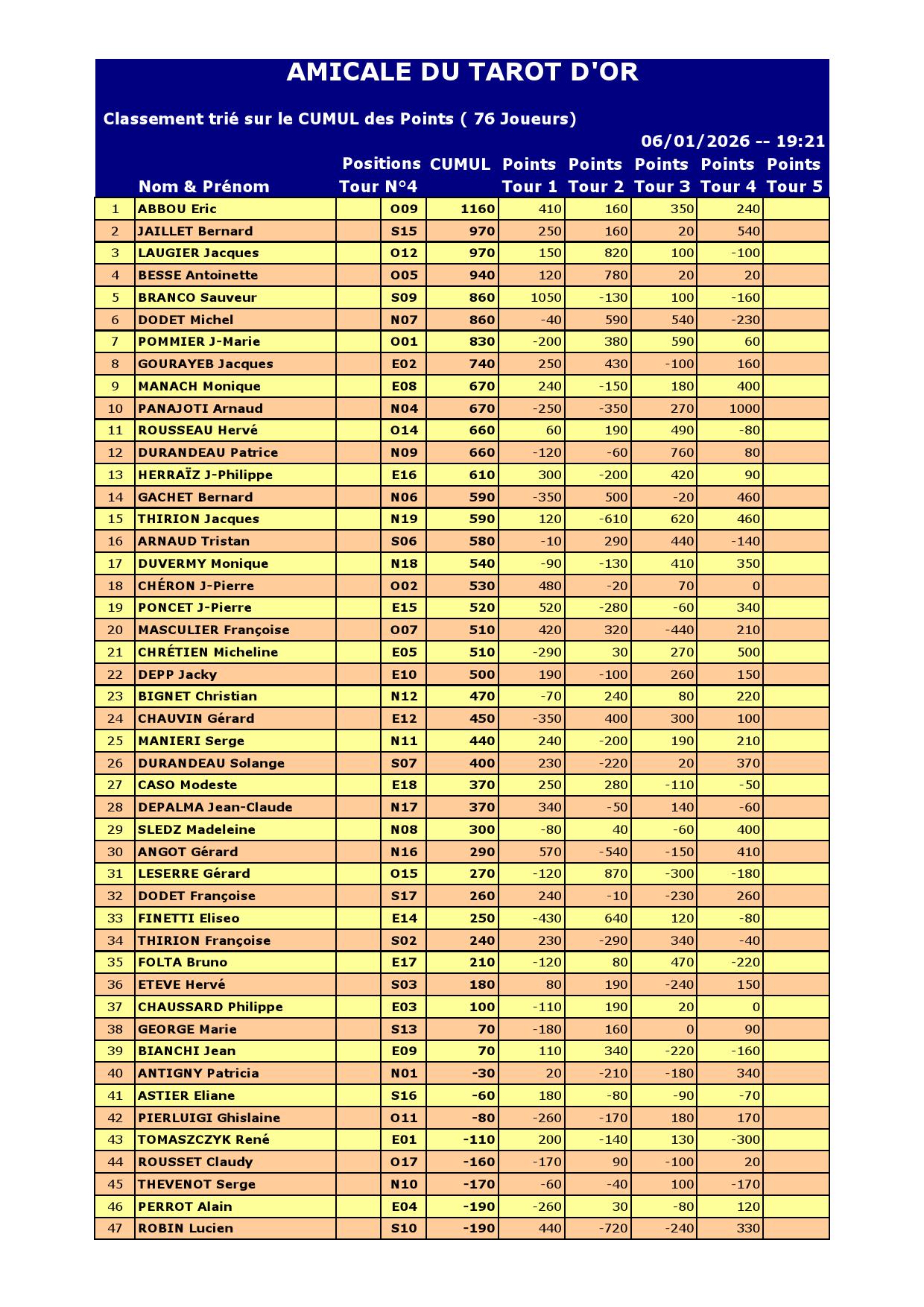 Resultat du 06 01 2026 000001