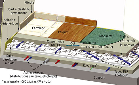 Plancher chauffant rafraichissant