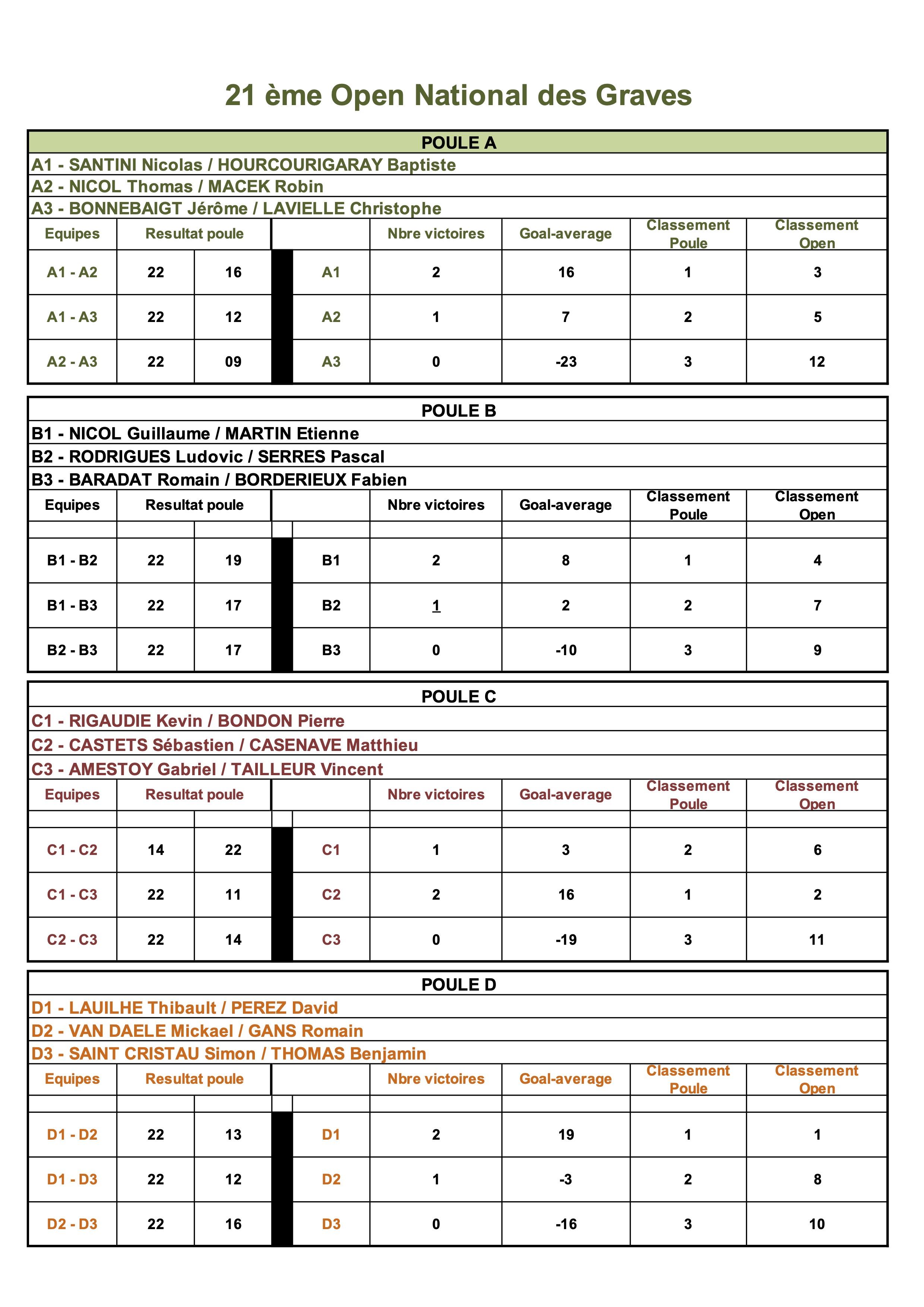 Open-2023-resultats-poules