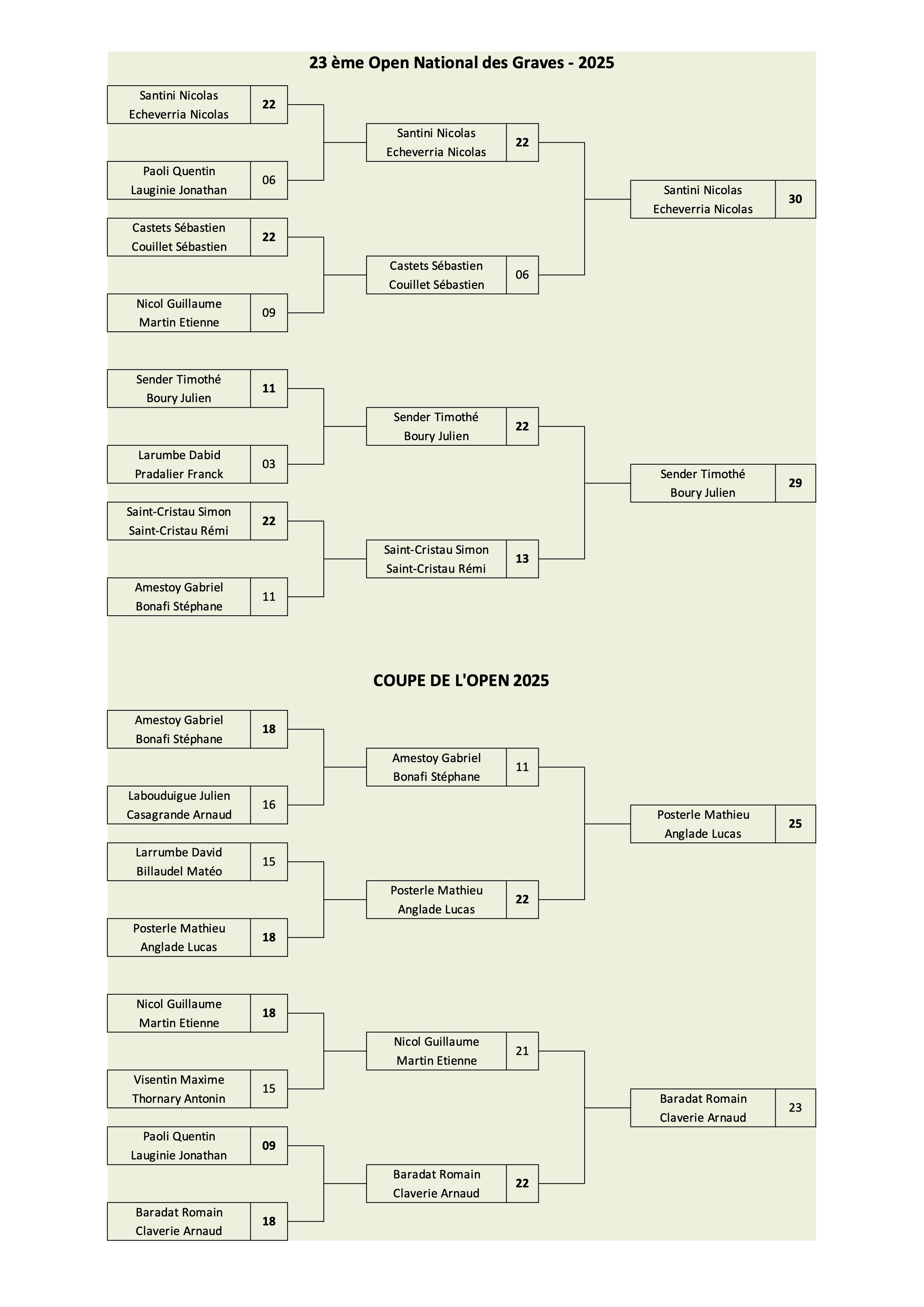 OPEN-2025-resultats-finales