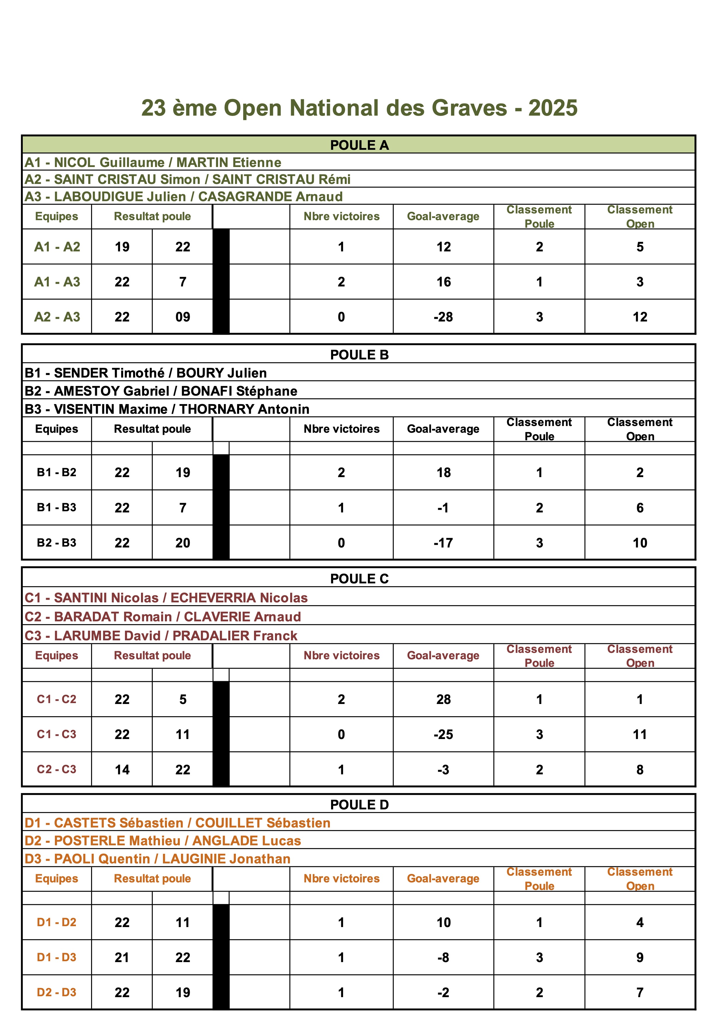 OPEN-2025-resultats-poules