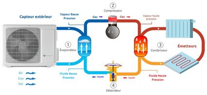 Les pompes à chaleur fonctionnent selon le principe de la thermodynamique