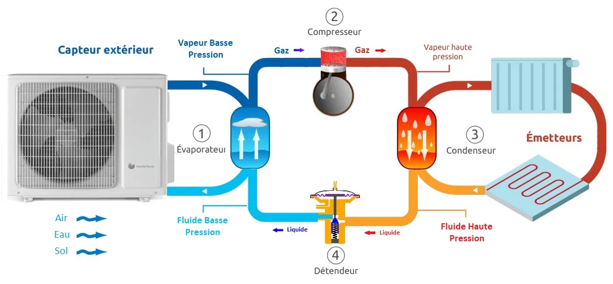 Les pompes à chaleur fonctionnent selon le principe de la thermodynamique