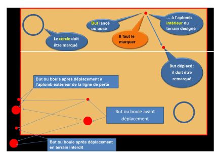 But-boule-ligne-de-perte-obstacle-2