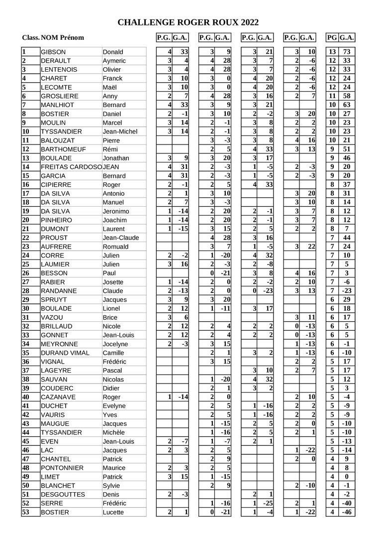 Resultats Challenge R Roux 4-jpeg