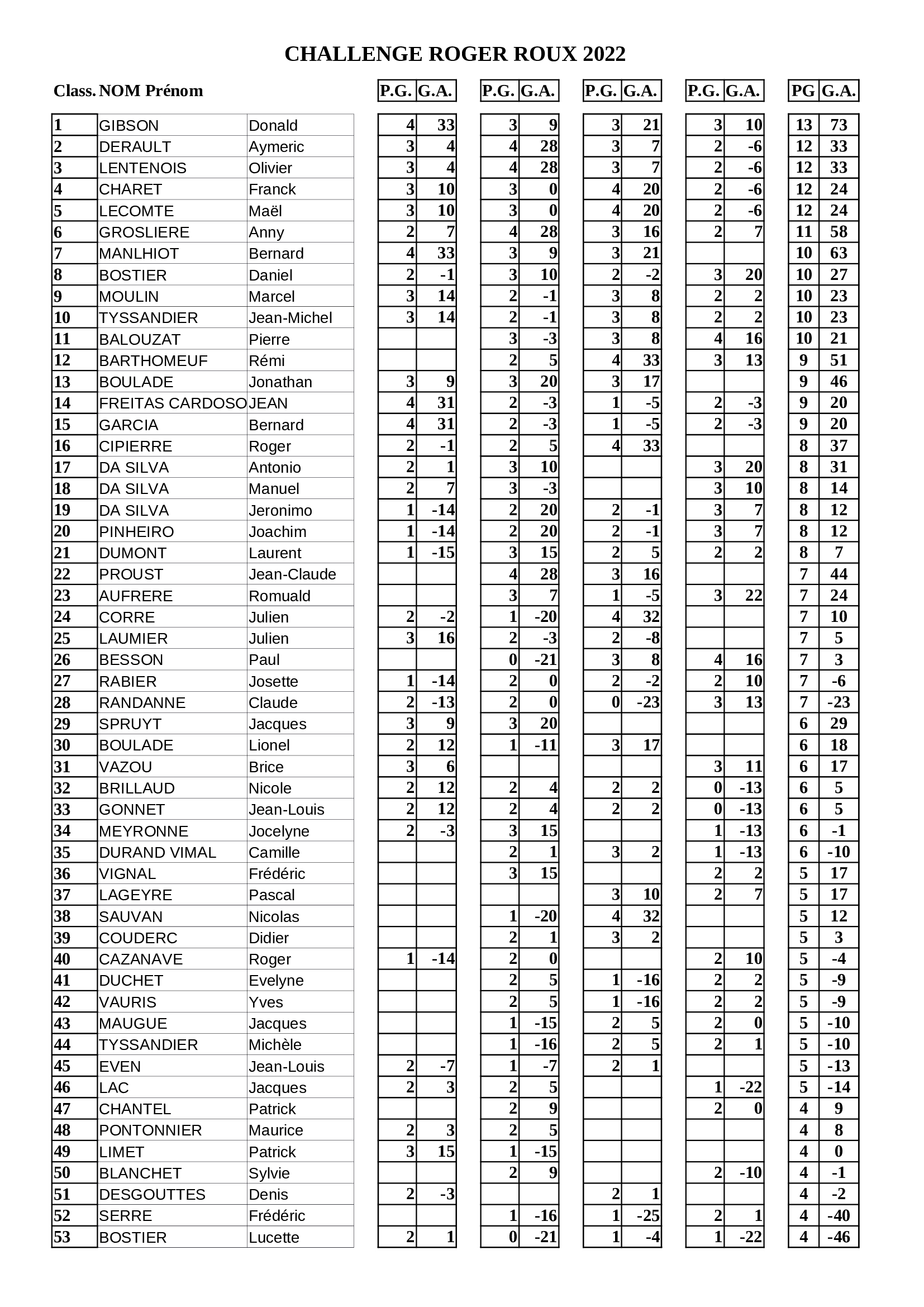 Resultats Challenge R Roux 4-jpeg