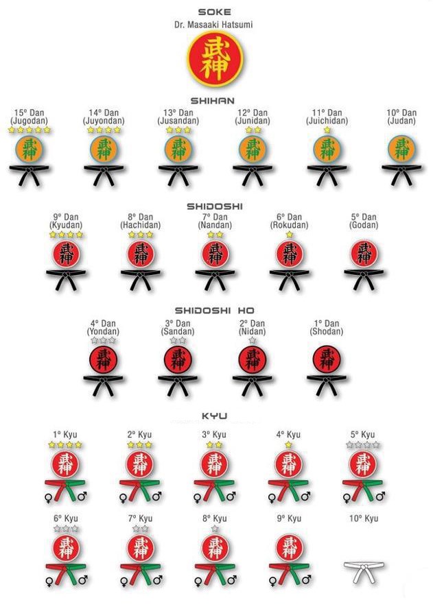 Description des grades du bujinkan et ninjutsu