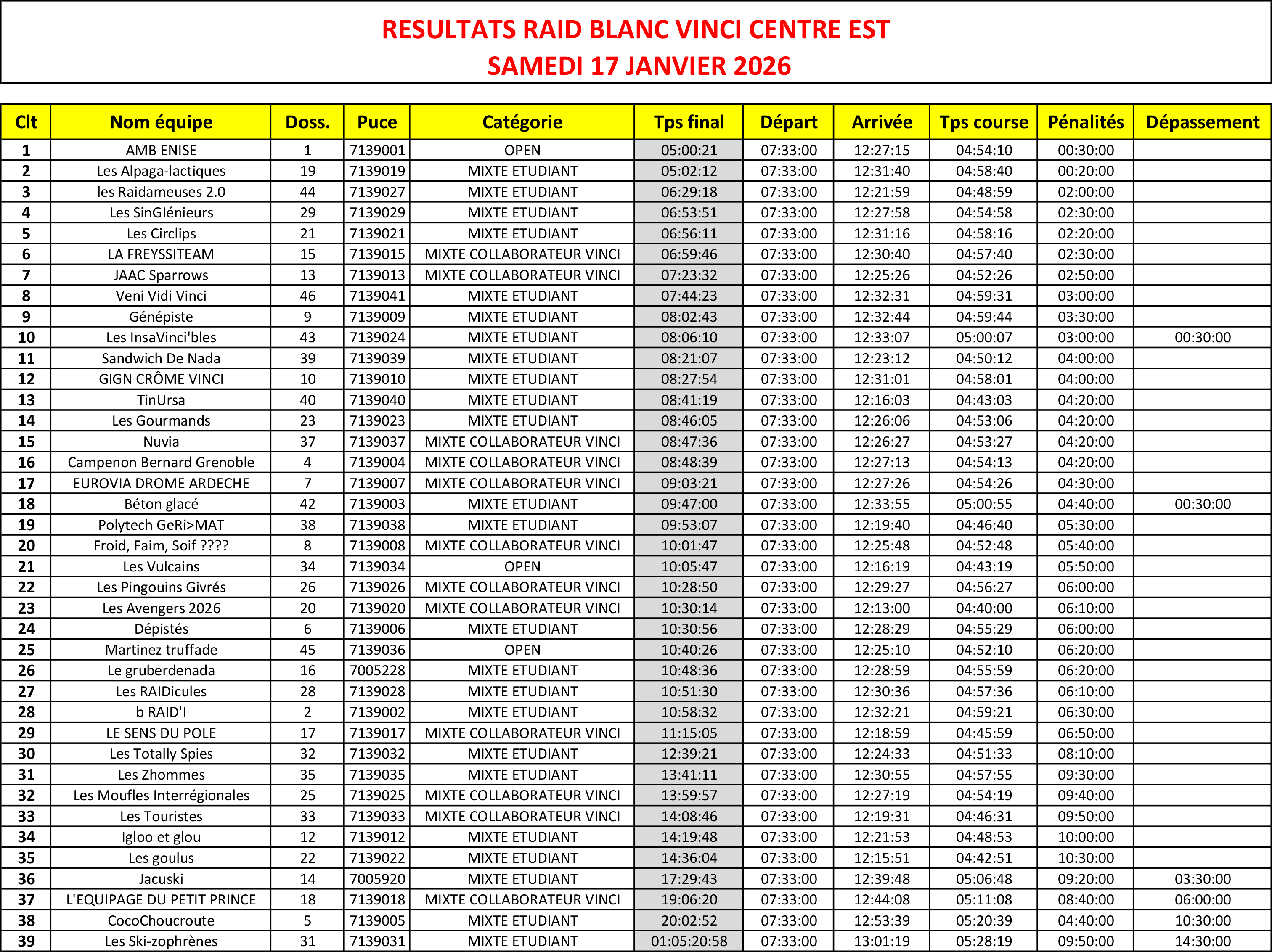 Resultats-jour-1-raid-blanc-vinci-centre-est-samed 260117 152058