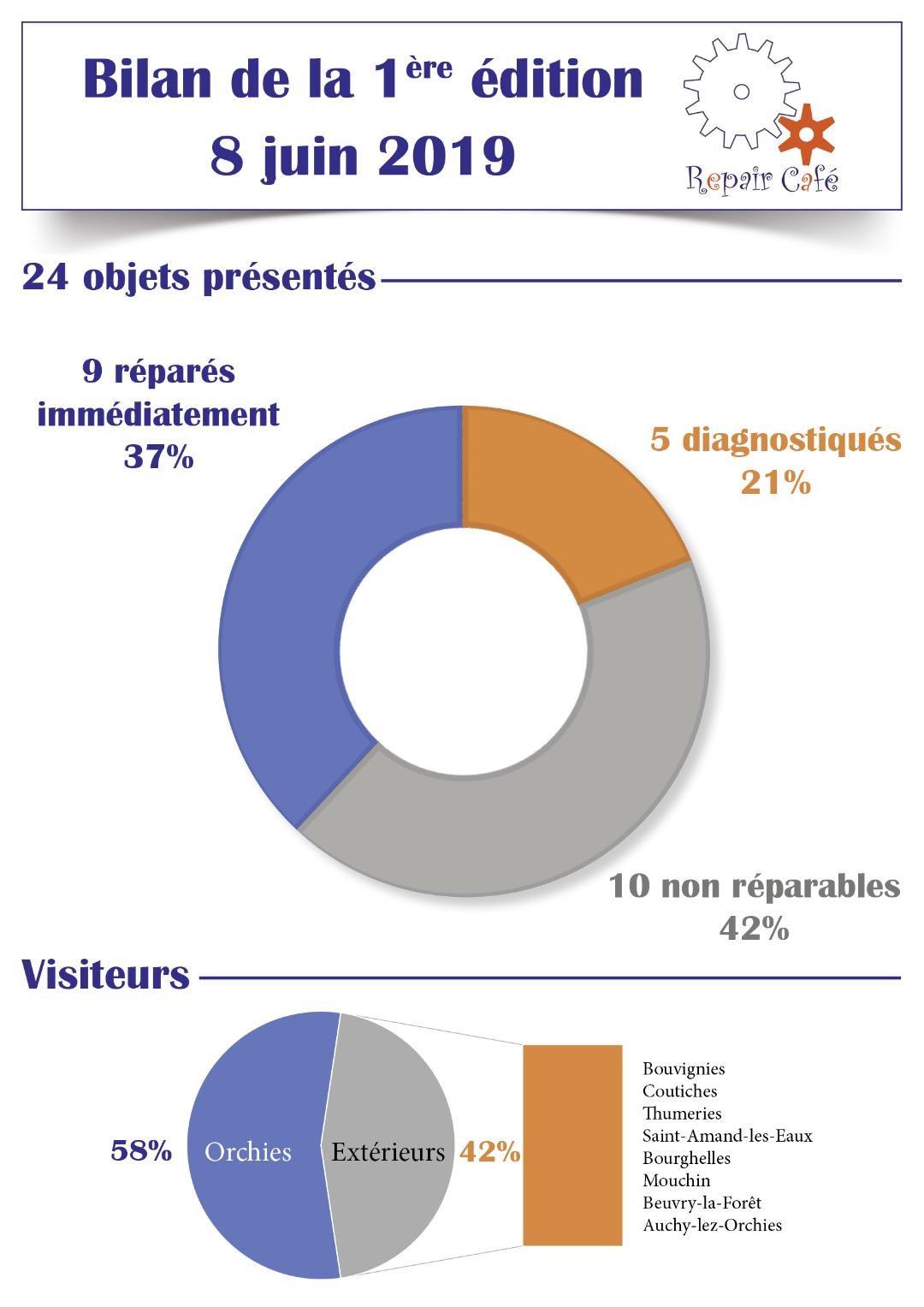 Bilan rco1