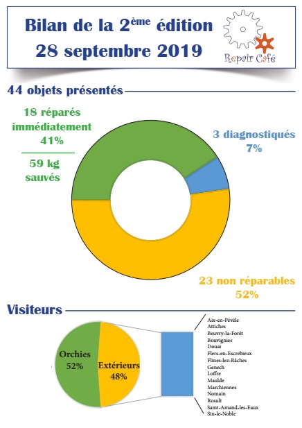 Bilan rco2