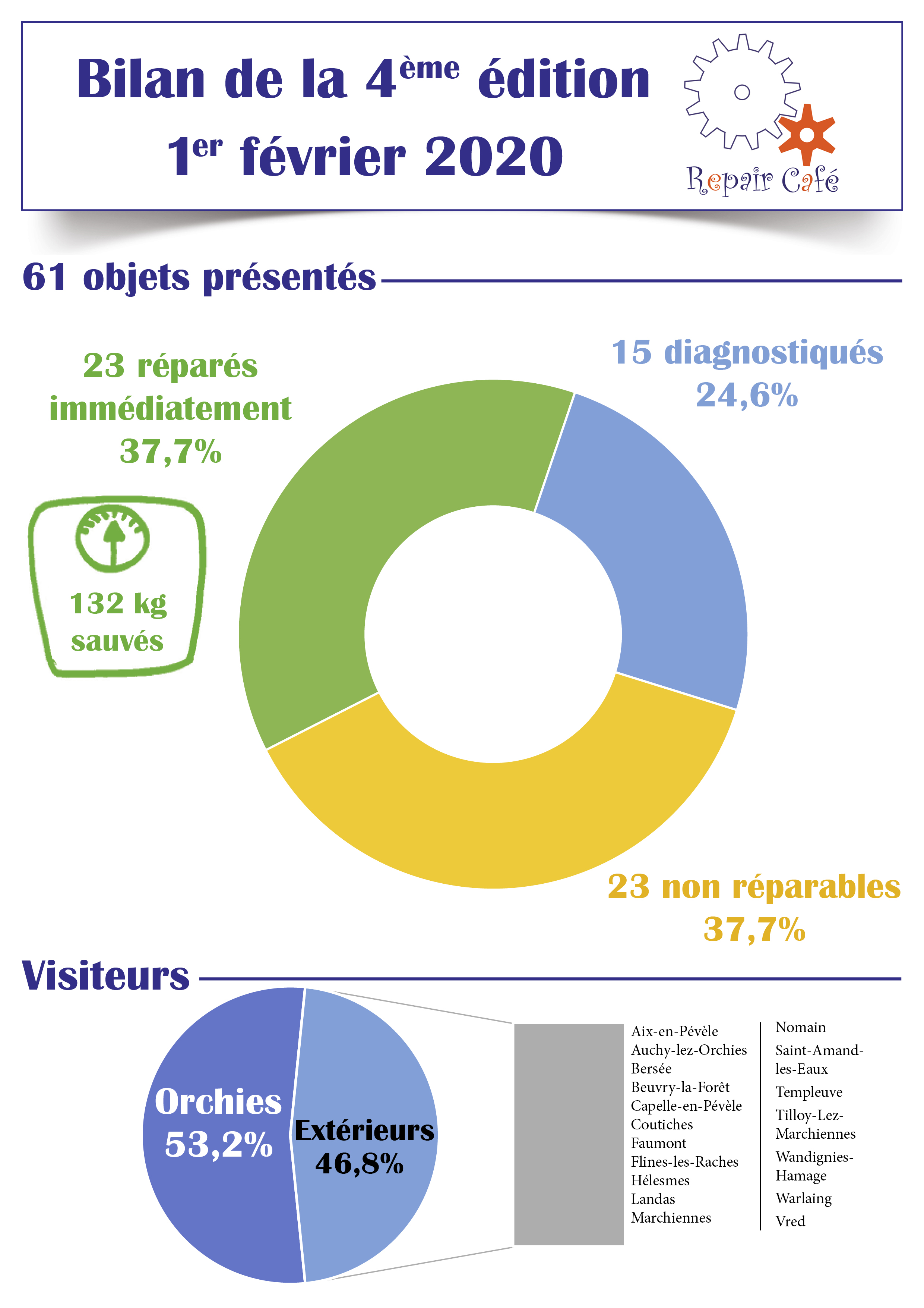 Bilan 01 02 2020