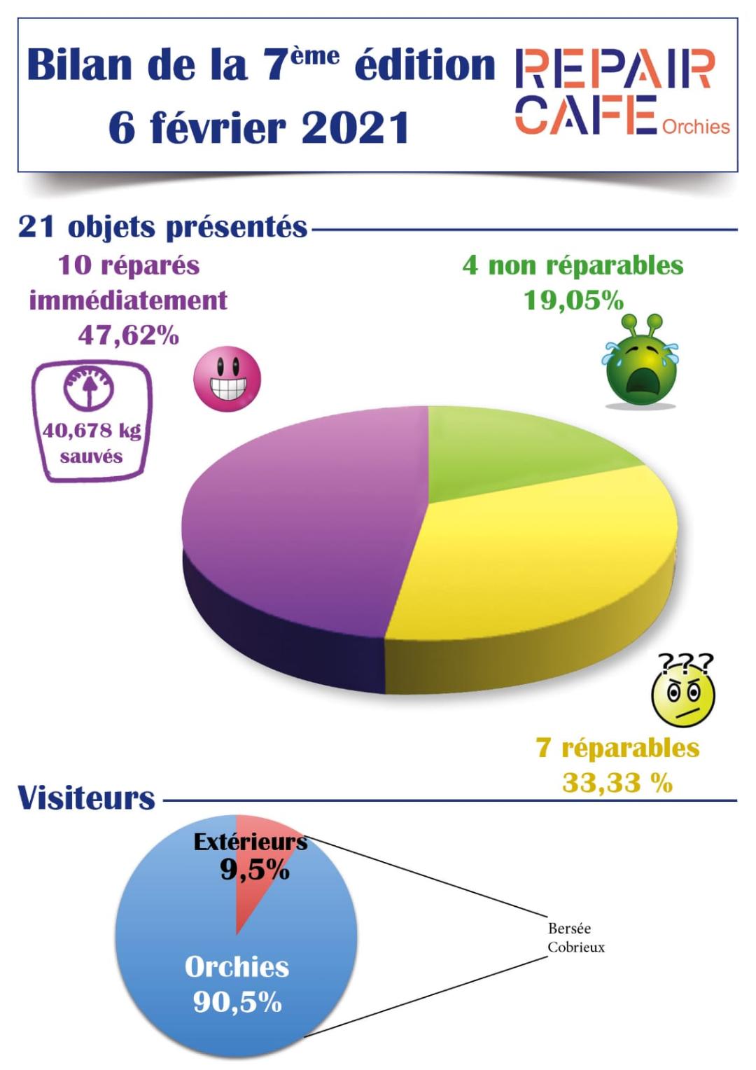 Bilan