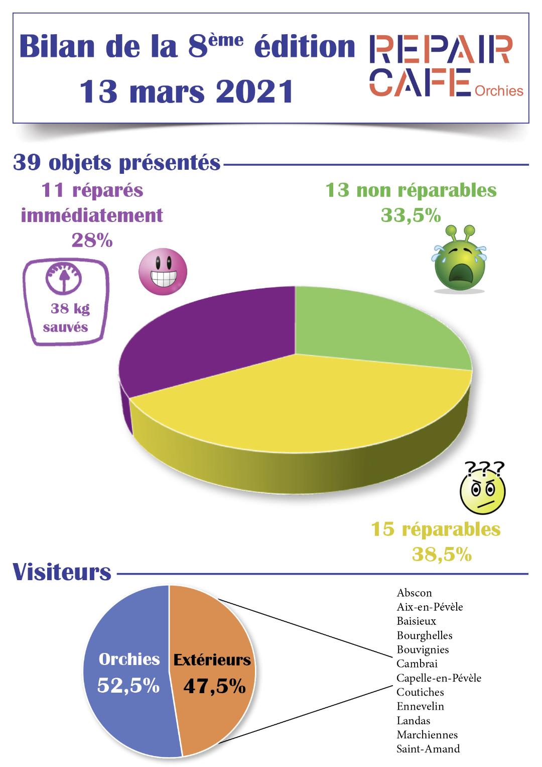 Bilan rco8