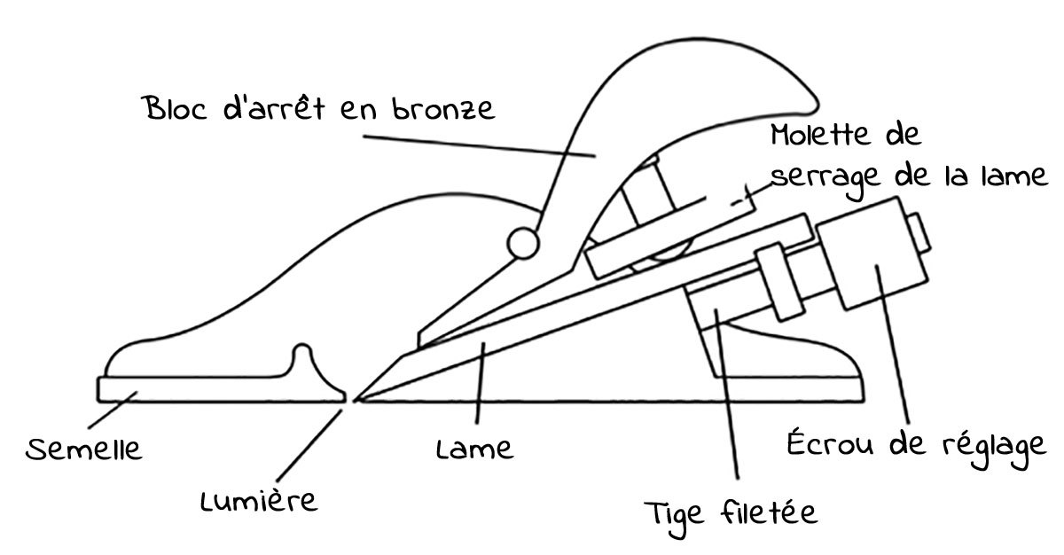 101 violin makers plane diagram