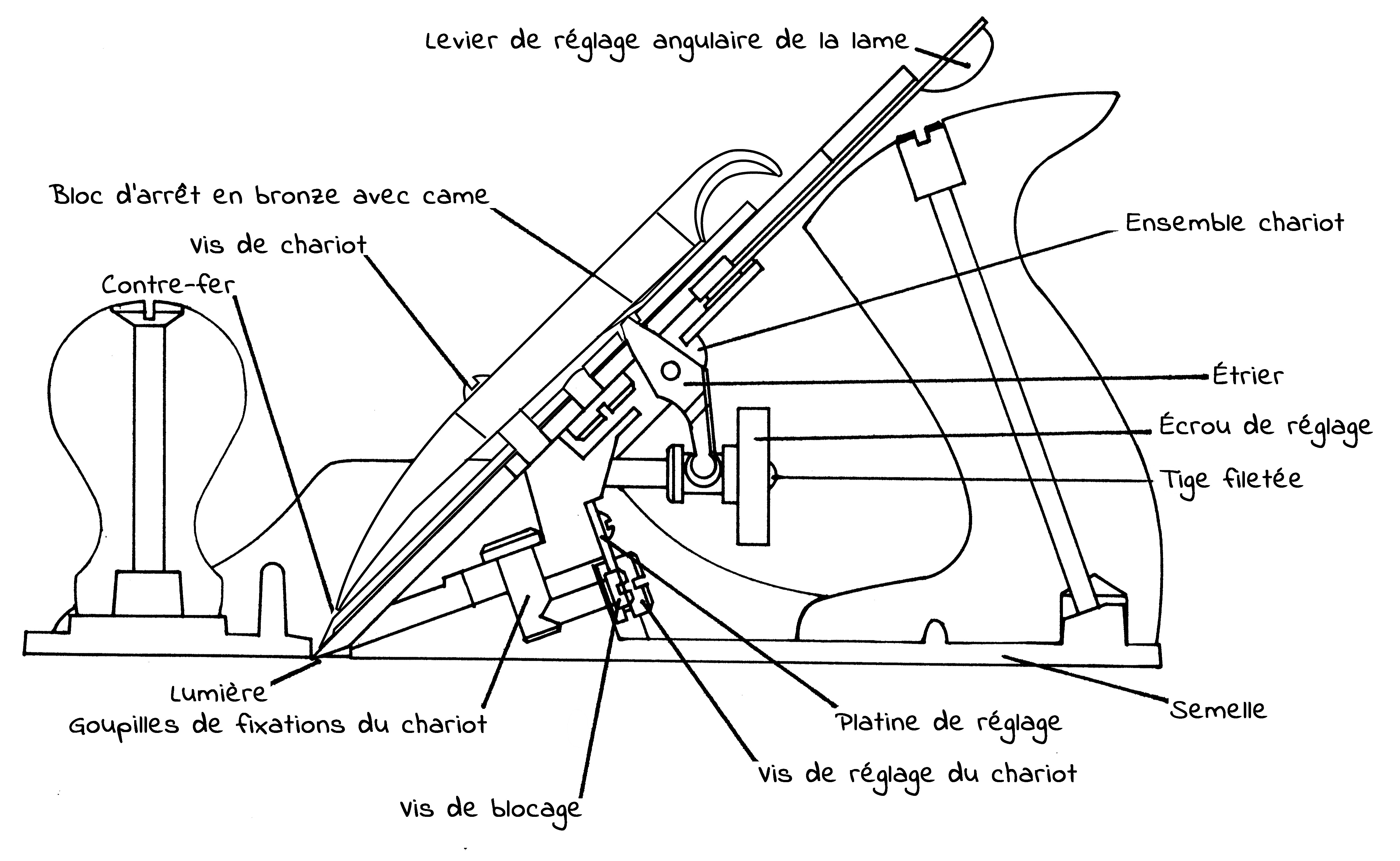 Croquis des rabots d'établi Lie-Nielsen