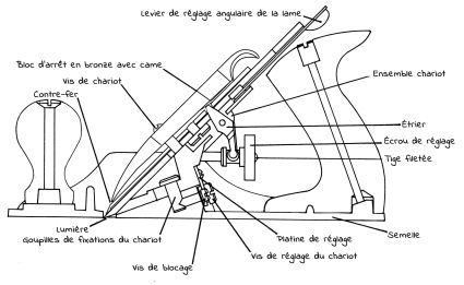 Croquis des rabots d'établi Lie-Nielsen