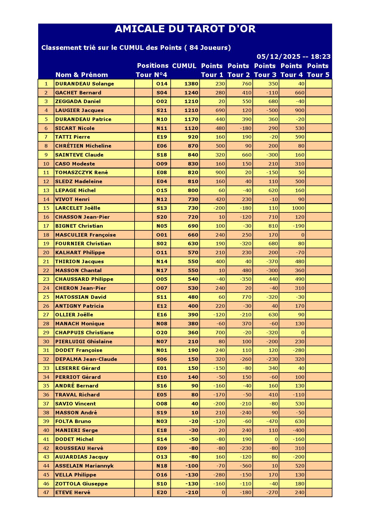 Resultat du 05 12 2025 000001