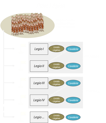 Répartition des effectifs pour former les légions romaines. Constitution des armées romaines.