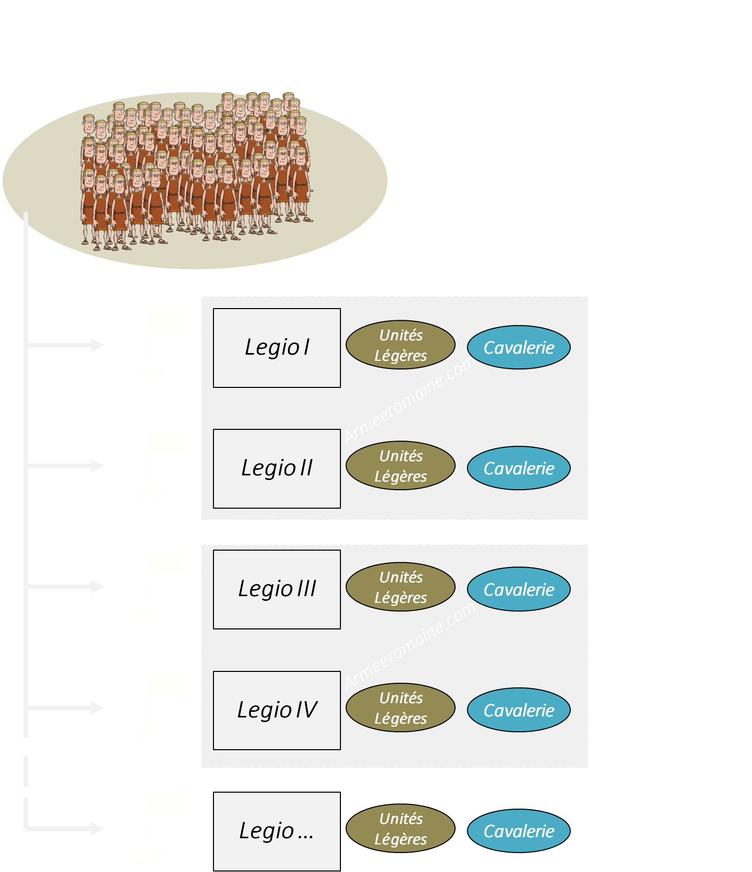 Répartition des effectifs pour former les légions romaines. Constitution des armées romaines.