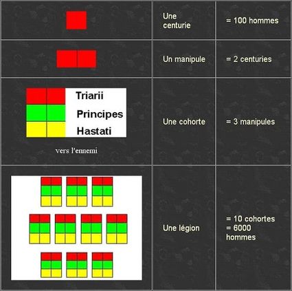 organisation de la légion romaine selon les différents échelons de la centurie à la manipule puis à la cohorte. Une légion serait donc composées de 10 cohortes.