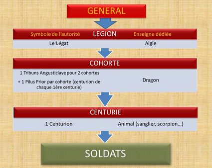 Chaine de commandement armée romaine légion centurion légat