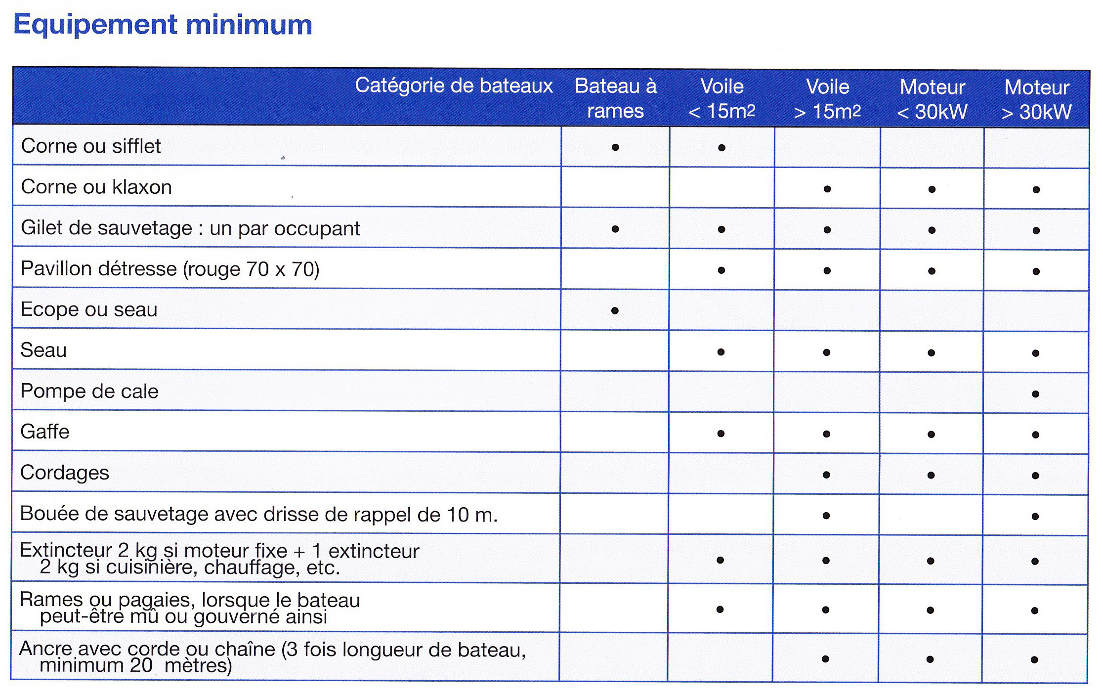Equipement minimum bateau