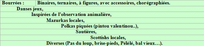 Compléments éventuels pour préparation au bal folk des débutants : Initiation aux versions standard des danses de bal les plus répandues en France (valse, cercle circassien, chapeloise, polka, mazurka, scottish, …), 