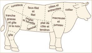 Boeuf morceaux
