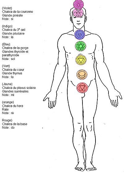 Chakras Planche